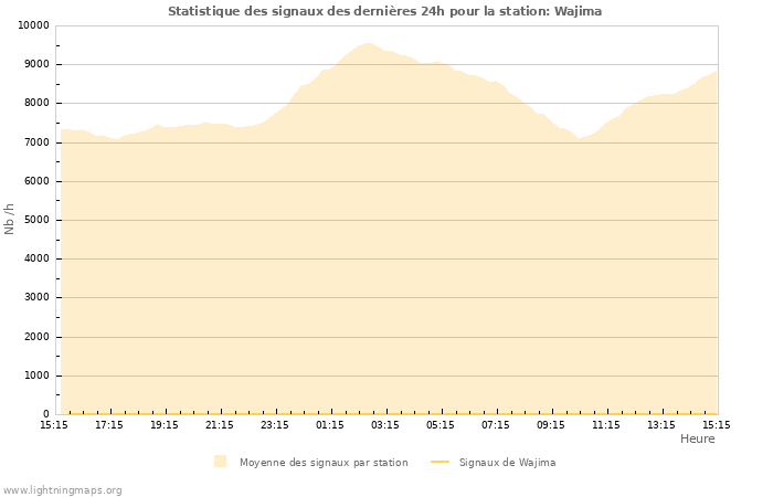 Graphes: Statistique des signaux