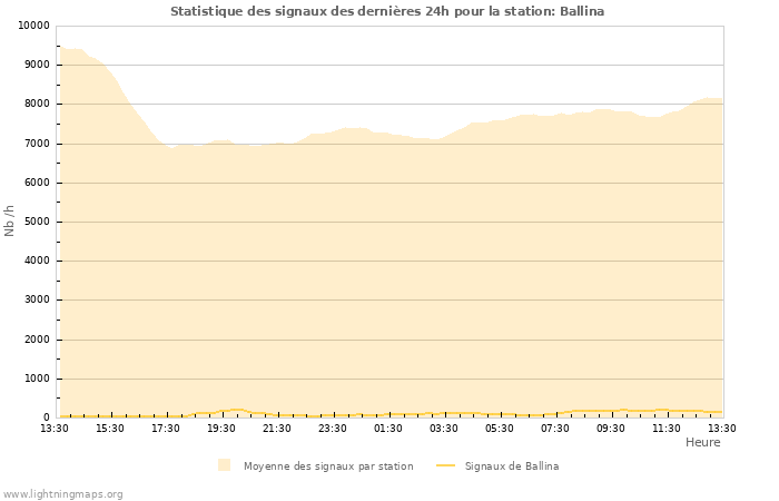 Graphes: Statistique des signaux