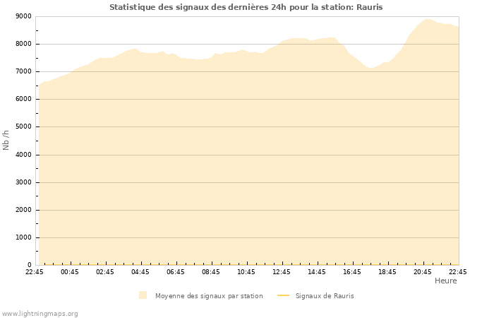 Graphes: Statistique des signaux