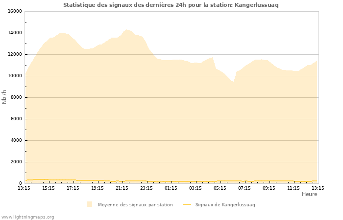 Graphes: Statistique des signaux