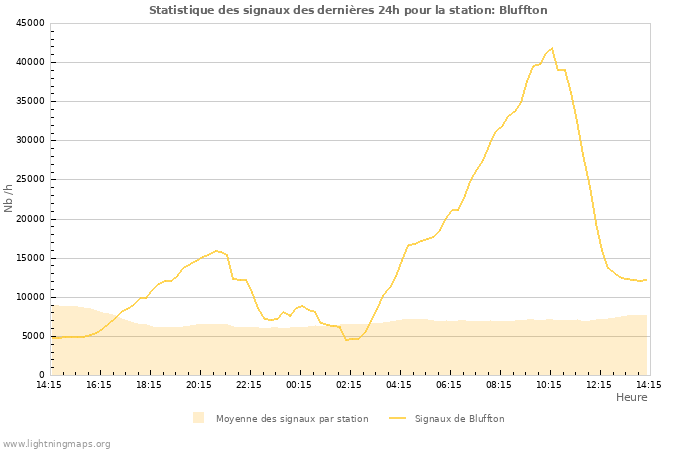 Graphes: Statistique des signaux