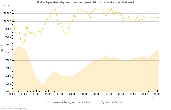 Graphes: Statistique des signaux