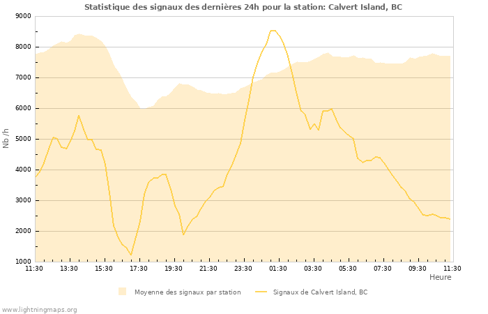 Graphes: Statistique des signaux