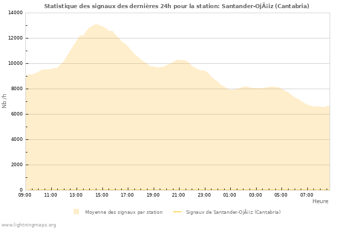 Graphes: Statistique des signaux