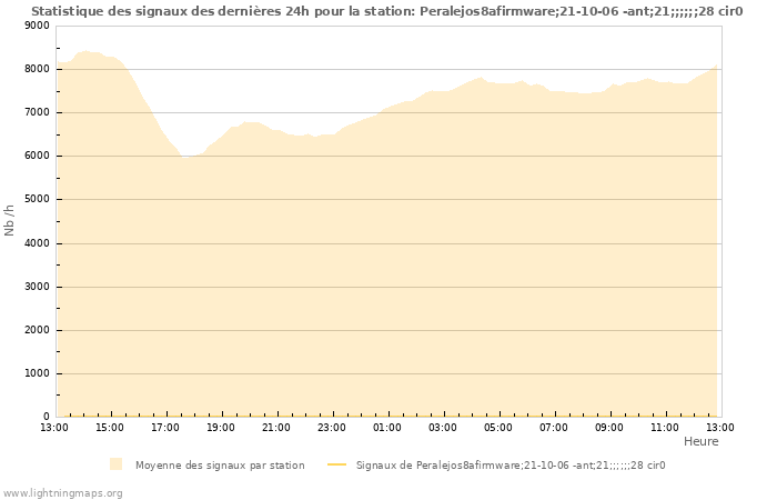 Graphes: Statistique des signaux