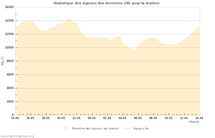 Graphes: Statistique des signaux