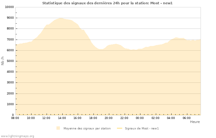 Graphes: Statistique des signaux