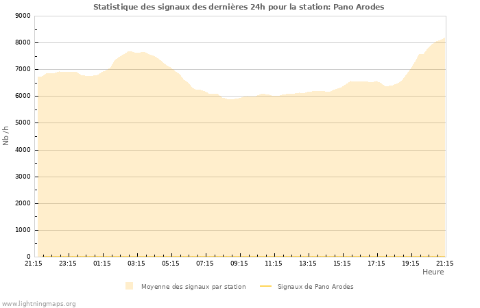 Graphes: Statistique des signaux