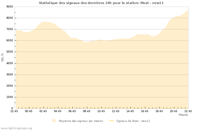 Graphes: Statistique des signaux