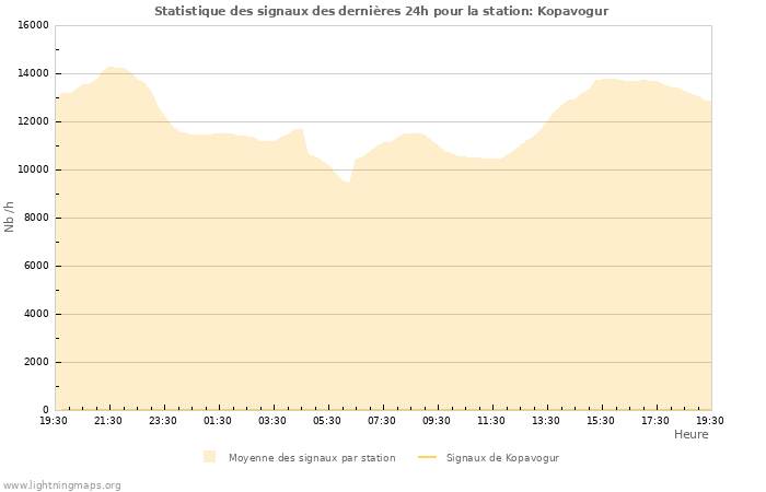 Graphes: Statistique des signaux