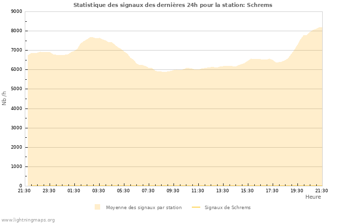 Graphes: Statistique des signaux