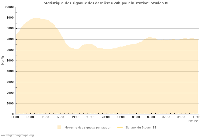 Graphes: Statistique des signaux