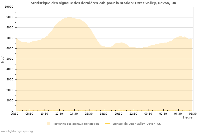 Graphes: Statistique des signaux