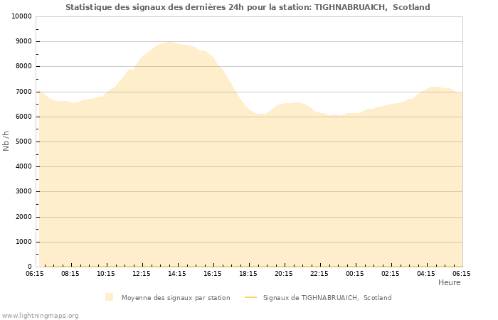 Graphes: Statistique des signaux