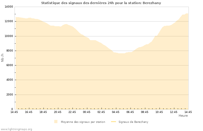 Graphes: Statistique des signaux