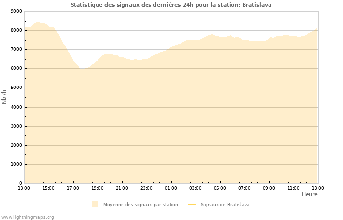 Graphes: Statistique des signaux