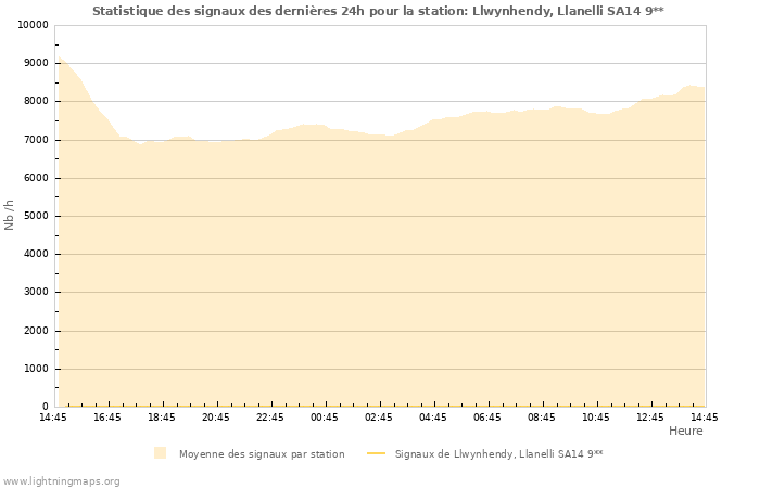 Graphes: Statistique des signaux