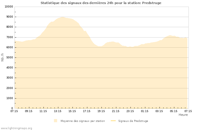 Graphes: Statistique des signaux