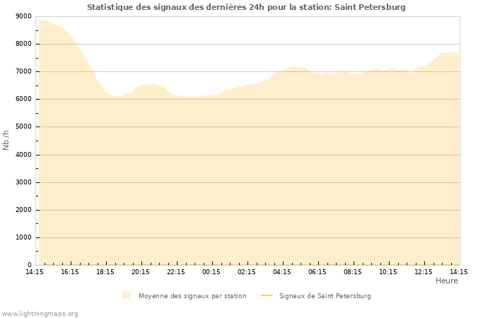 Graphes: Statistique des signaux