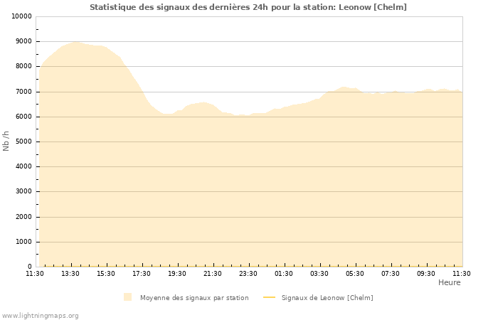 Graphes: Statistique des signaux