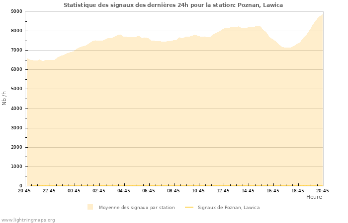 Graphes: Statistique des signaux