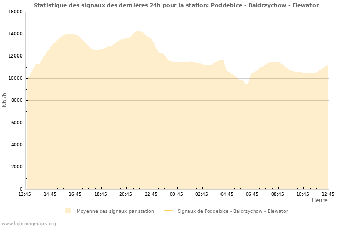 Graphes: Statistique des signaux