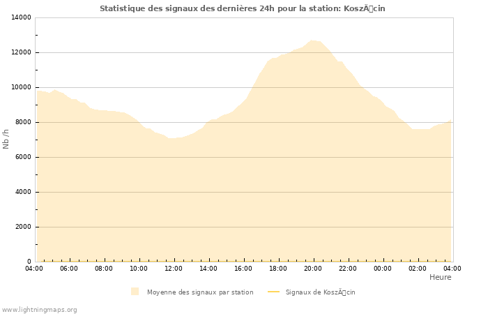 Graphes: Statistique des signaux