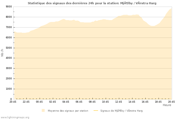 Graphes: Statistique des signaux