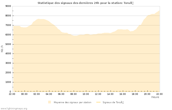 Graphes: Statistique des signaux