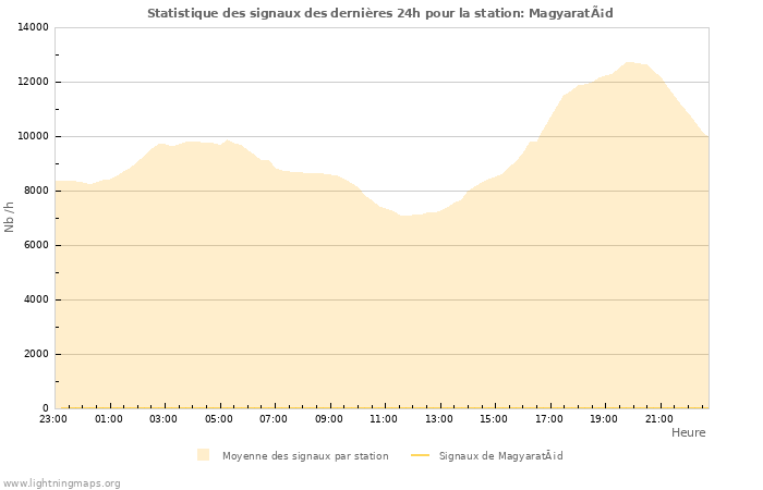 Graphes: Statistique des signaux