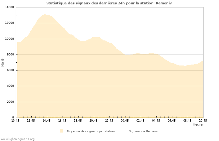 Graphes: Statistique des signaux