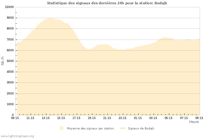 Graphes: Statistique des signaux