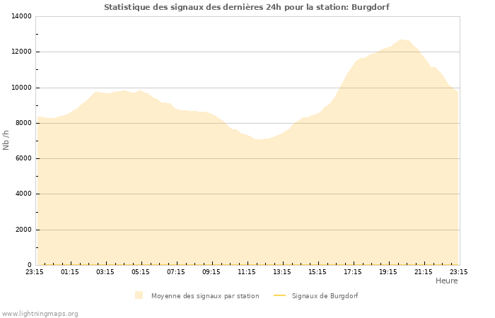 Graphes: Statistique des signaux