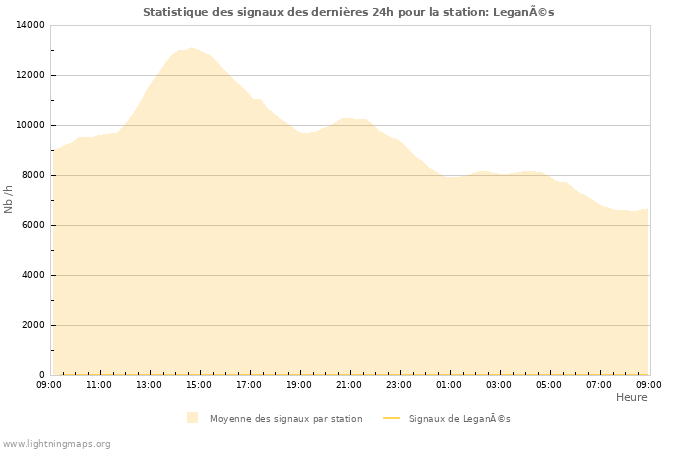 Graphes: Statistique des signaux