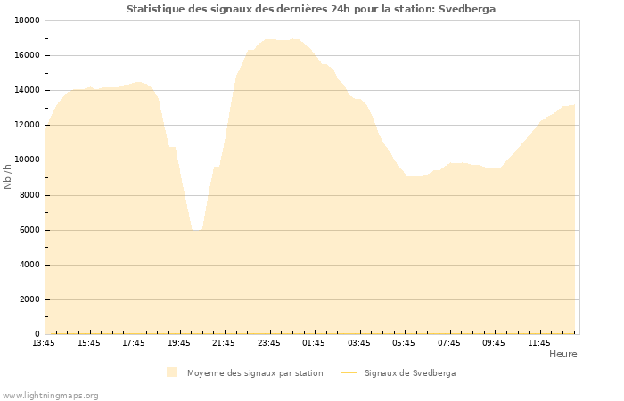 Graphes: Statistique des signaux