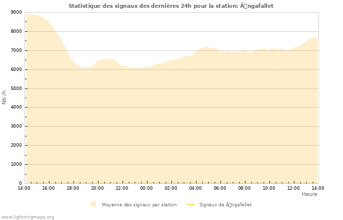 Graphes: Statistique des signaux