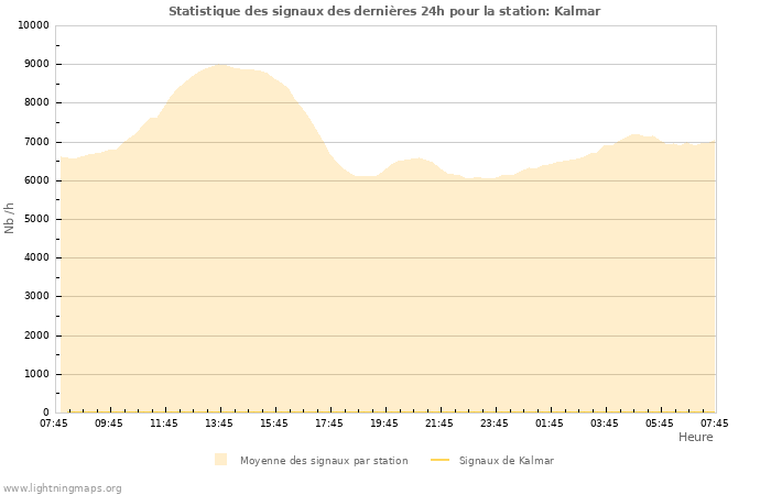 Graphes: Statistique des signaux