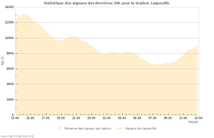 Graphes: Statistique des signaux