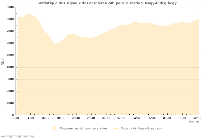 Graphes: Statistique des signaux