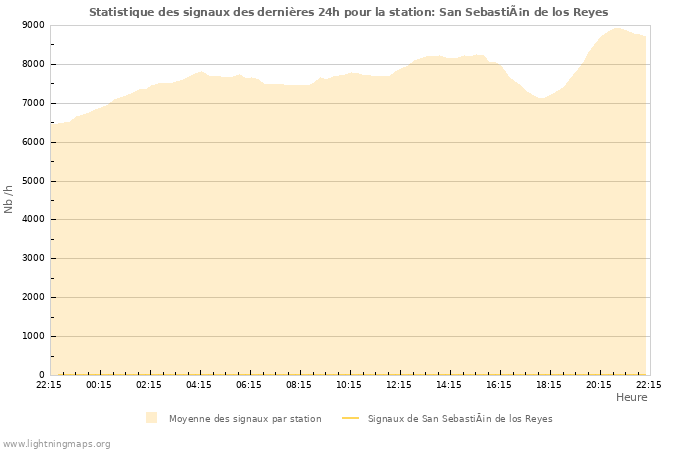 Graphes: Statistique des signaux