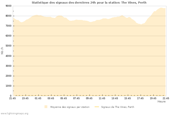 Graphes: Statistique des signaux