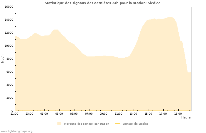 Graphes: Statistique des signaux