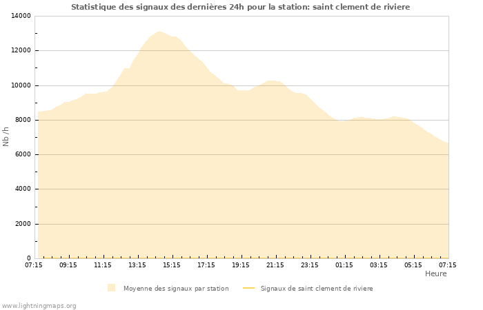 Graphes: Statistique des signaux