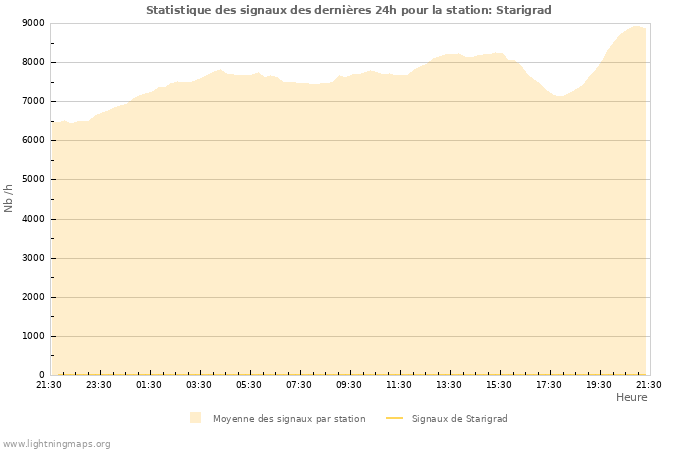 Graphes: Statistique des signaux