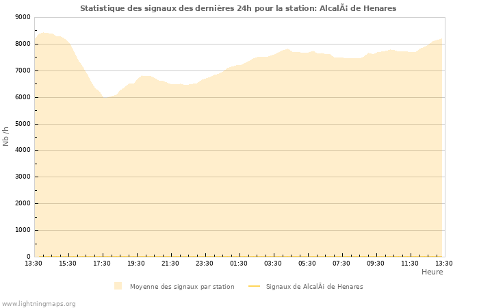 Graphes: Statistique des signaux