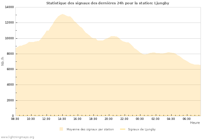 Graphes: Statistique des signaux