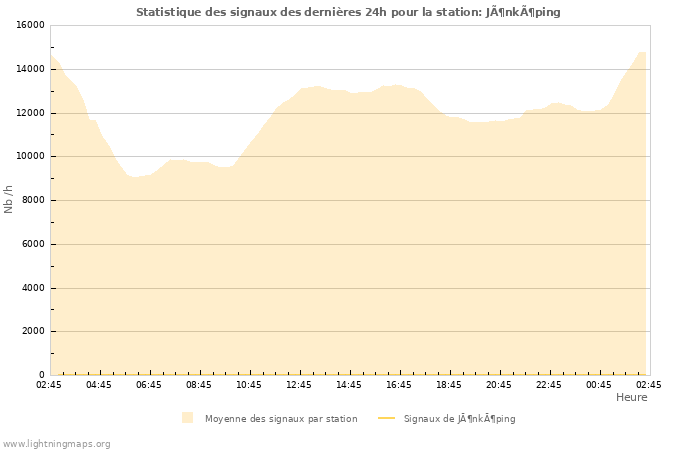 Graphes: Statistique des signaux