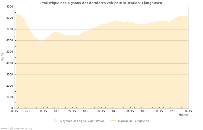 Graphes: Statistique des signaux