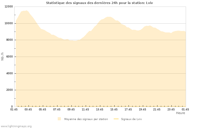 Graphes: Statistique des signaux