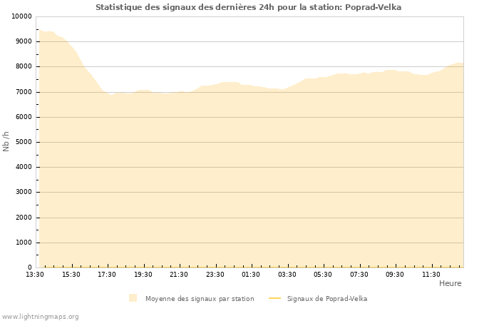 Graphes: Statistique des signaux